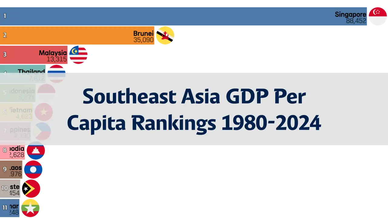 Southeast Asia GDP Per Capita Rankings, 1980 to 2024