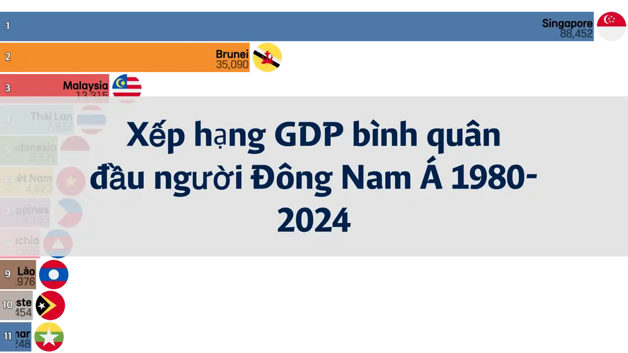 Xếp hạng GDP bình quân đầu người tại Đông Nam Á, từ năm 1980 đến 2024