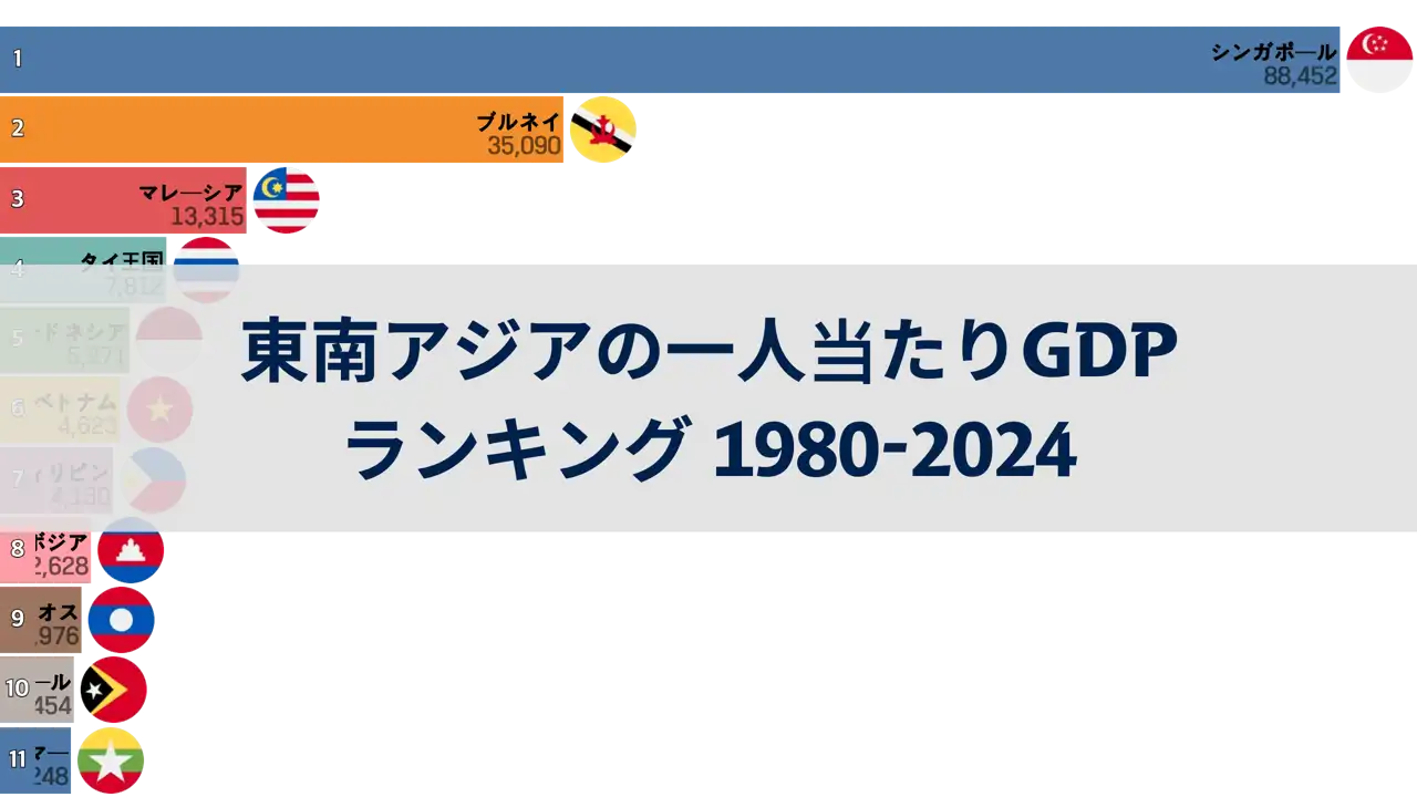 東南アジア各国の一人当たりGDPランキング、1980年から2024年まで