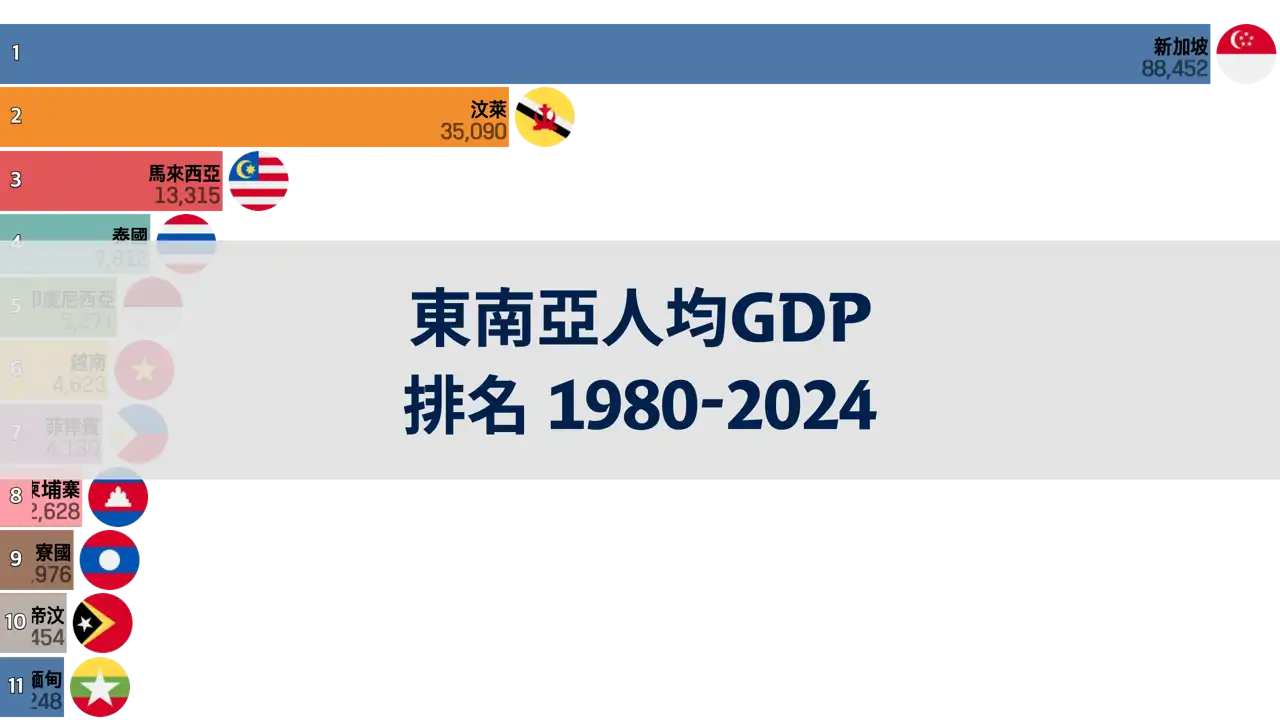 東南亞各國人均GDP排名，1980年至2024年