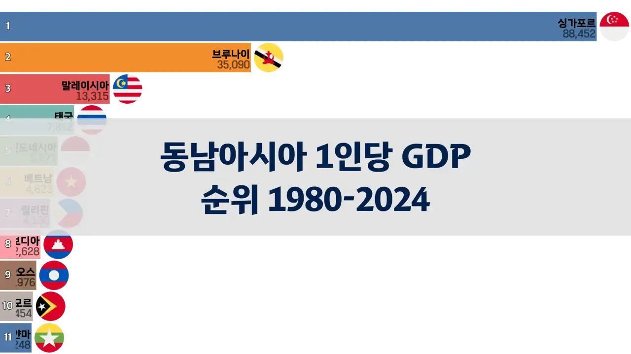 동남아시아 1인당 GDP 순위, 1980년부터 2024년까지