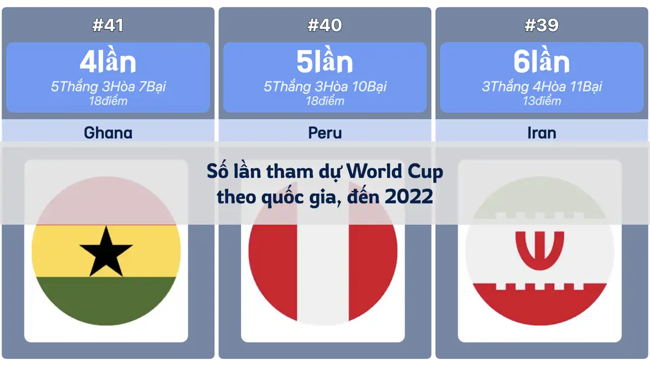 Số lần tham dự World Cup theo quốc gia, đến World Cup Qatar (2022)