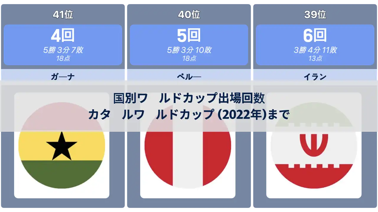 国別ワールドカップ出場回数、カタールワールドカップ (2022年)まで
