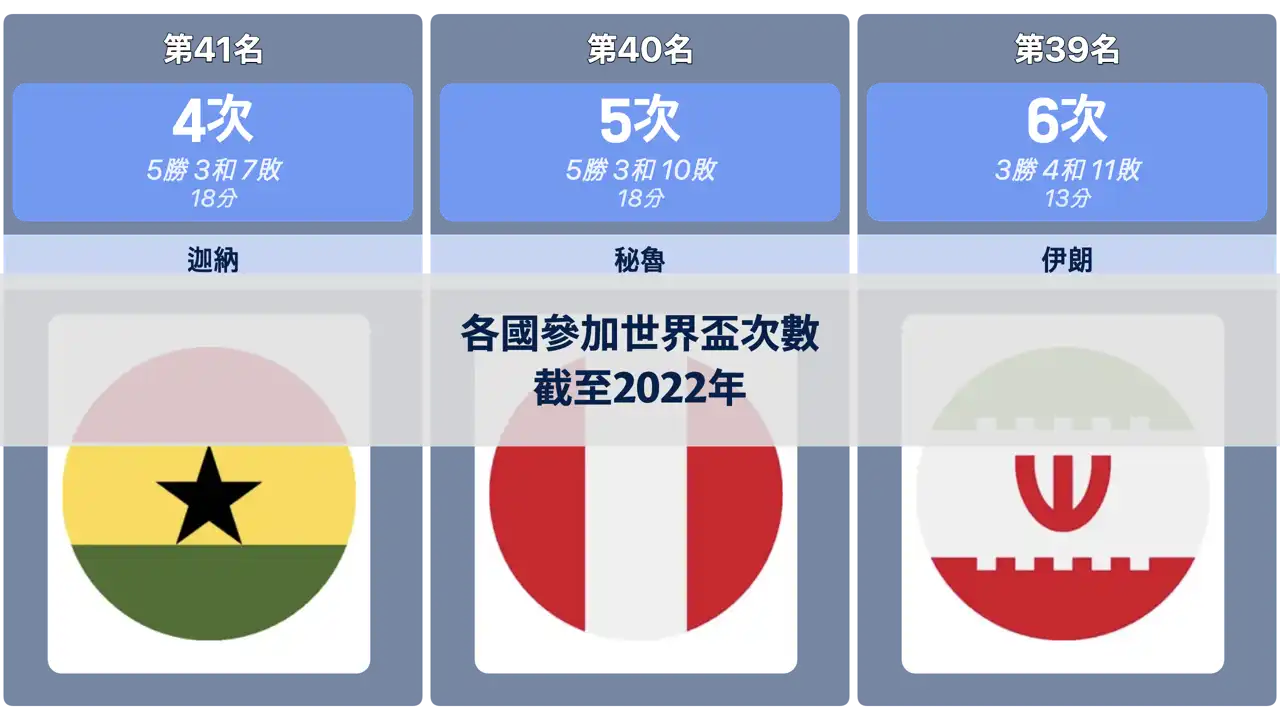 參加世界盃次數最多的國家