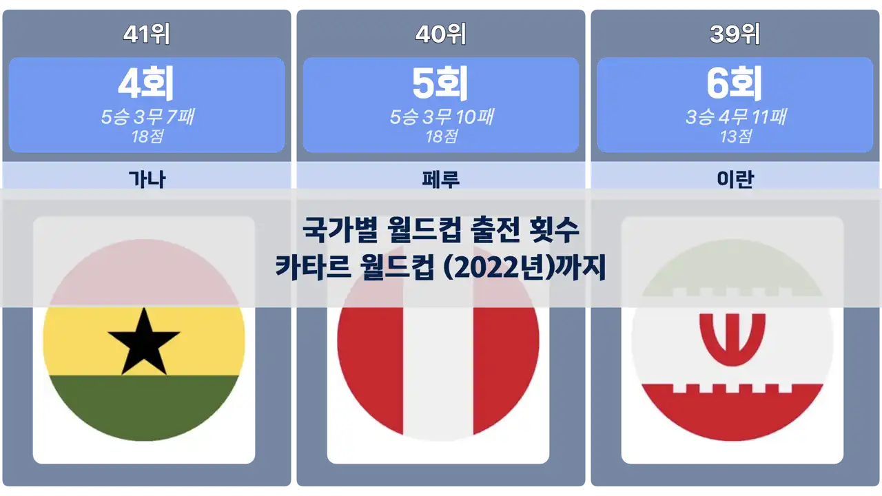 월드컵에-가장-많이-출전한-국가