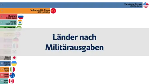 Länder nach Militärausgaben thumbnail image