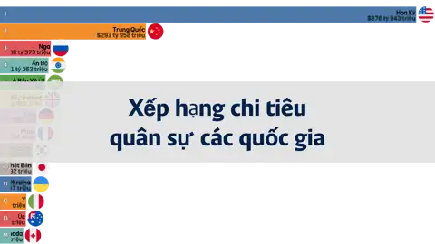 Xếp hạng các quốc gia theo chi tiêu quân sự thumbnail image