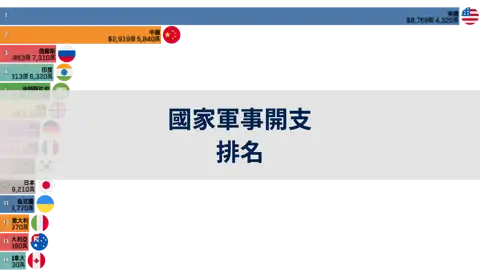 各國軍事開支排名 thumbnail image