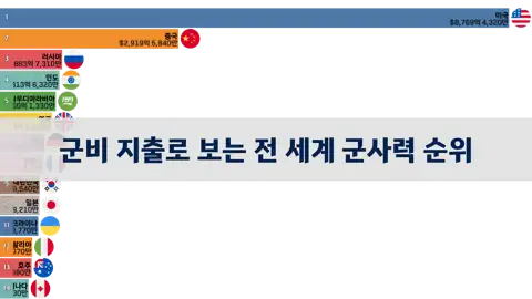군비 지출로 보는 전 세계 군사력 순위 1950년 부터 현재까지 thumbnail image
