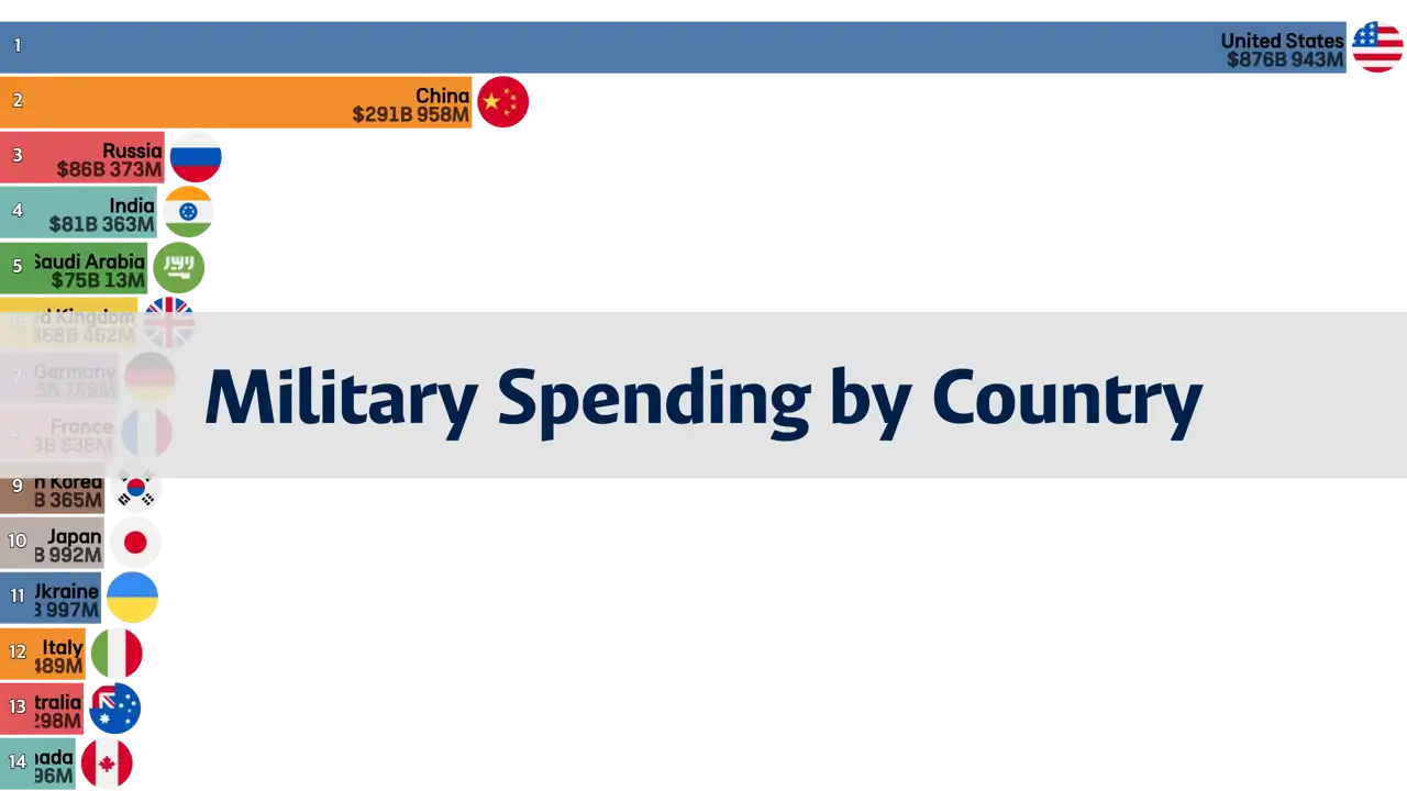 global-military-power-rankings-through-military-expenditure