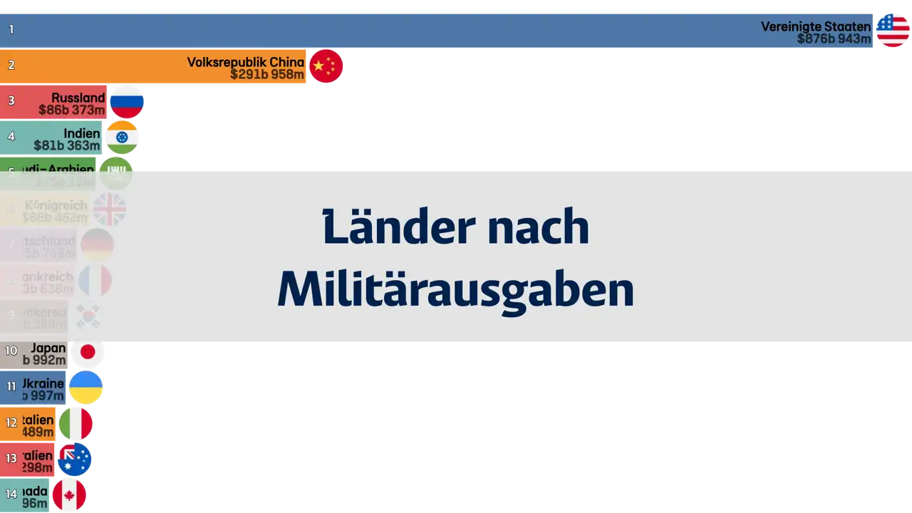 globale-militärmachtrangliste-durch-militärausgaben