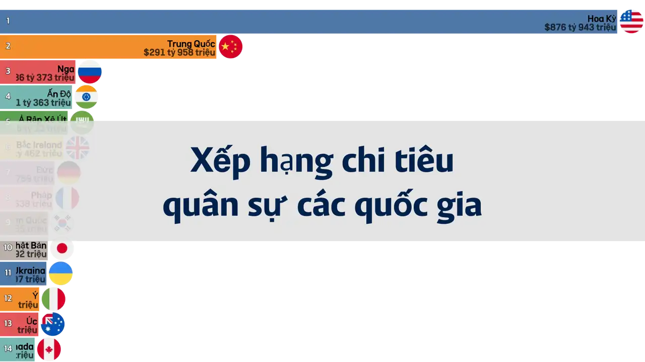 xếp-hạng-quyền-lực-quân-sự-toàn-cầu-thông-qua-chi-tiêu-quân-sự