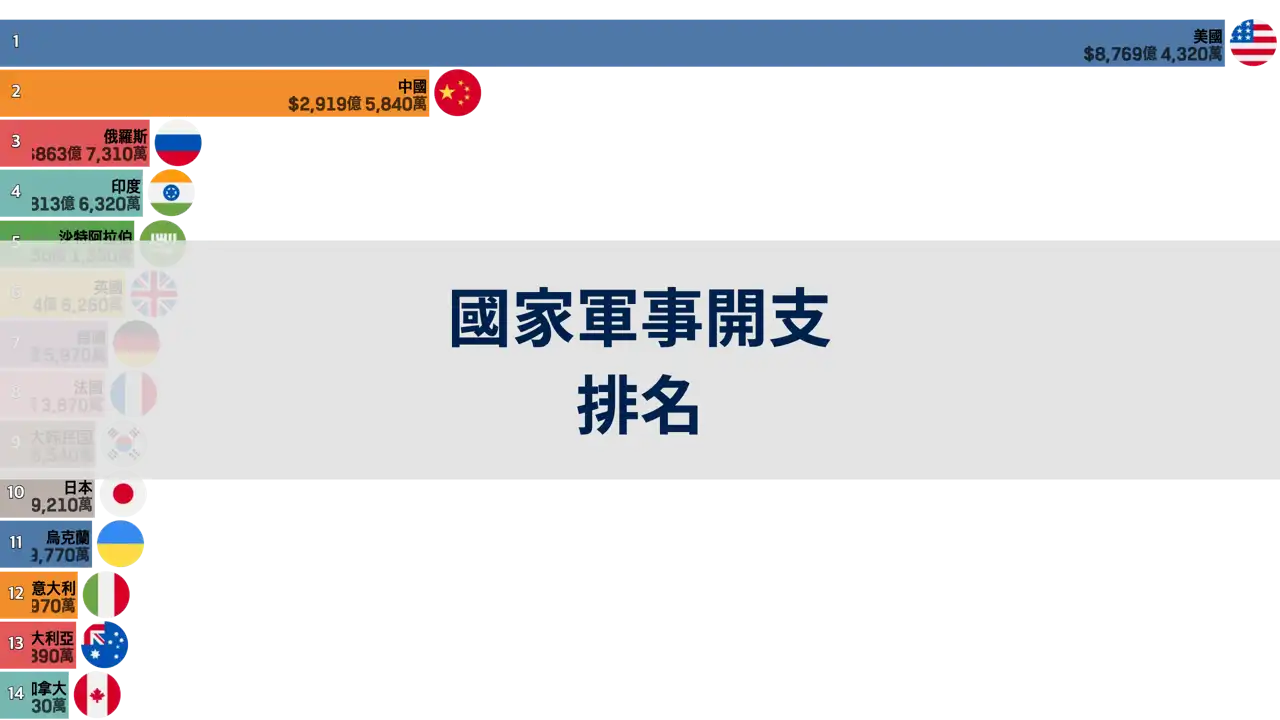 透過軍事支出看全球軍事力排名