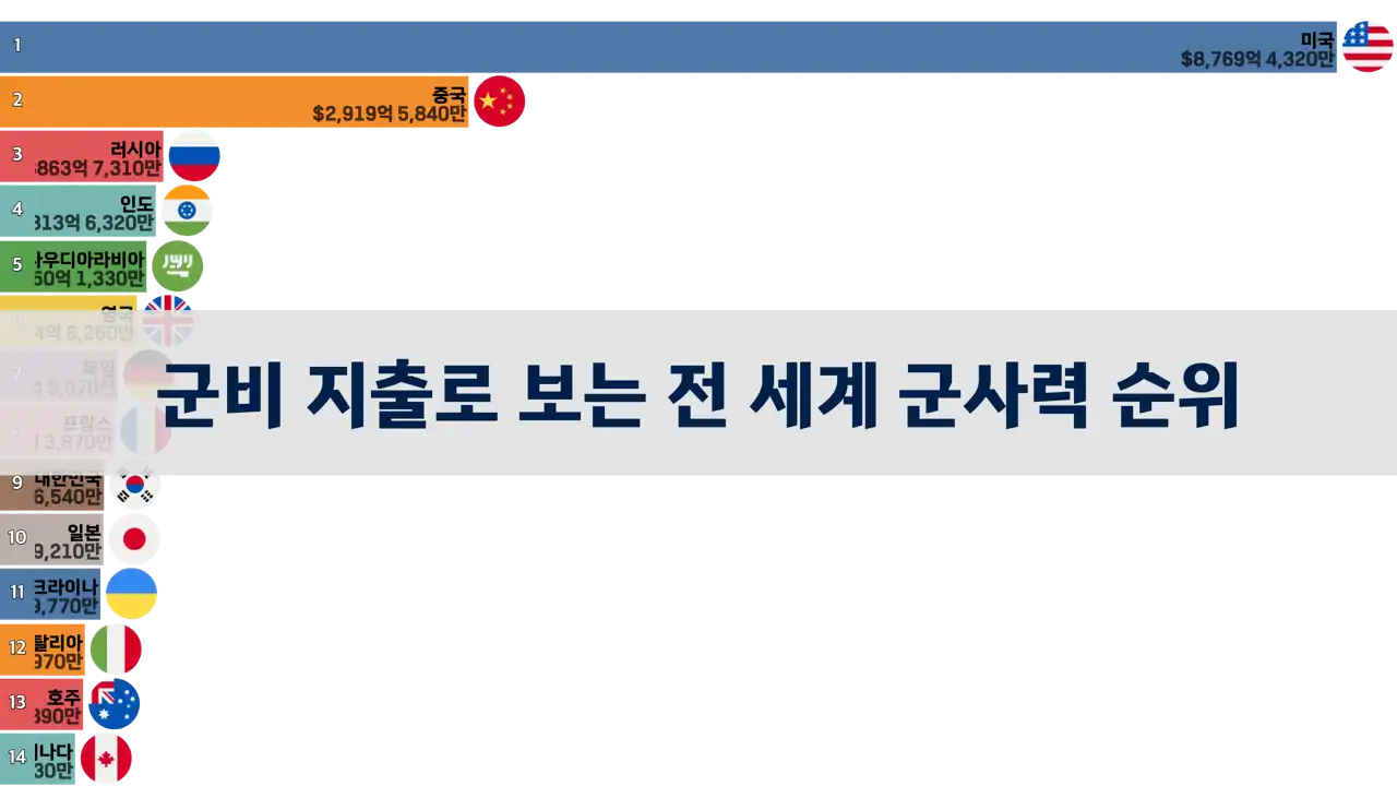 군비-지출로-보는-전-세계-군사력-순위