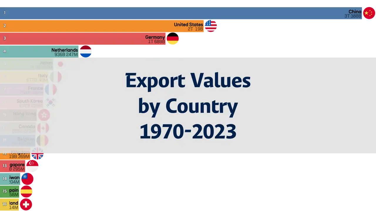 comparison-of-export-values-by-country-1970-to-2023