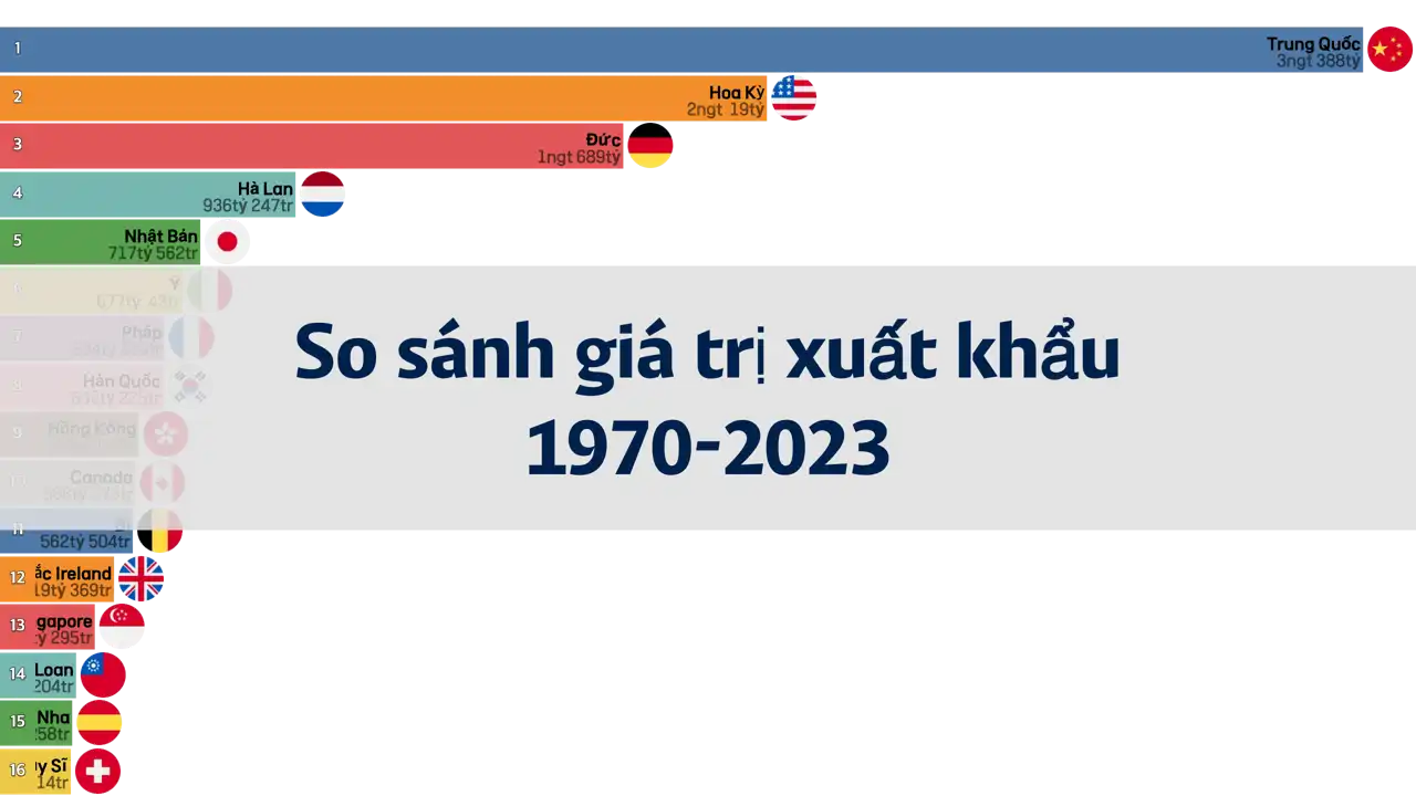 so-sánh-giá-trị-xuất-khẩu-theo-quốc-gia-từ-năm-1970-đến-2023