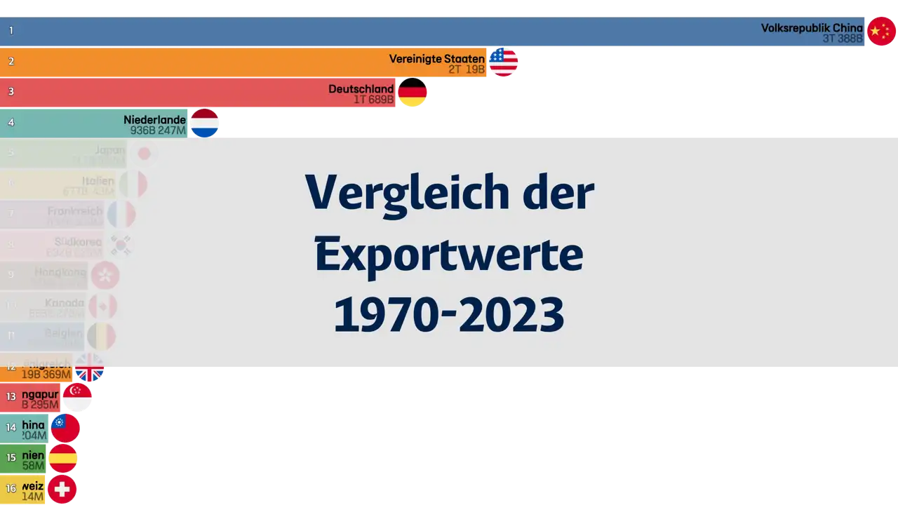 vergleich-der-exportwerte-nach-ländern-1970-bis-2023