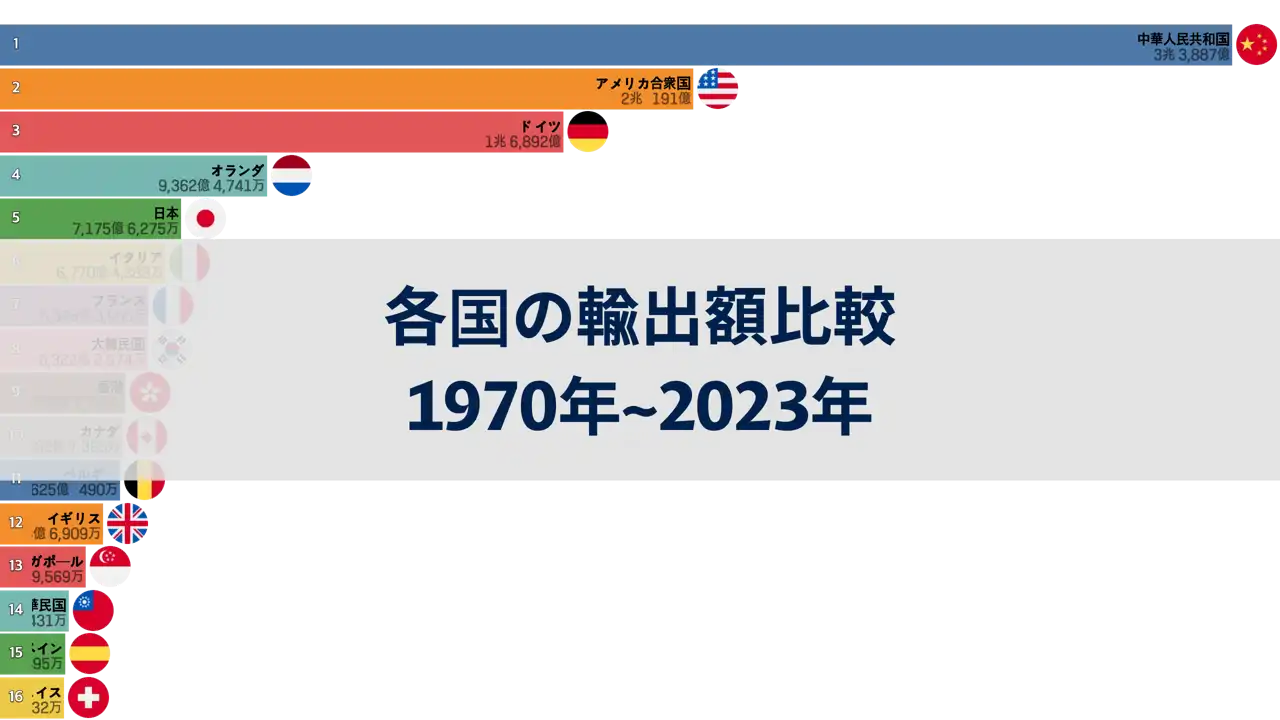 各国の輸出額比較-1970年から2023年まで
