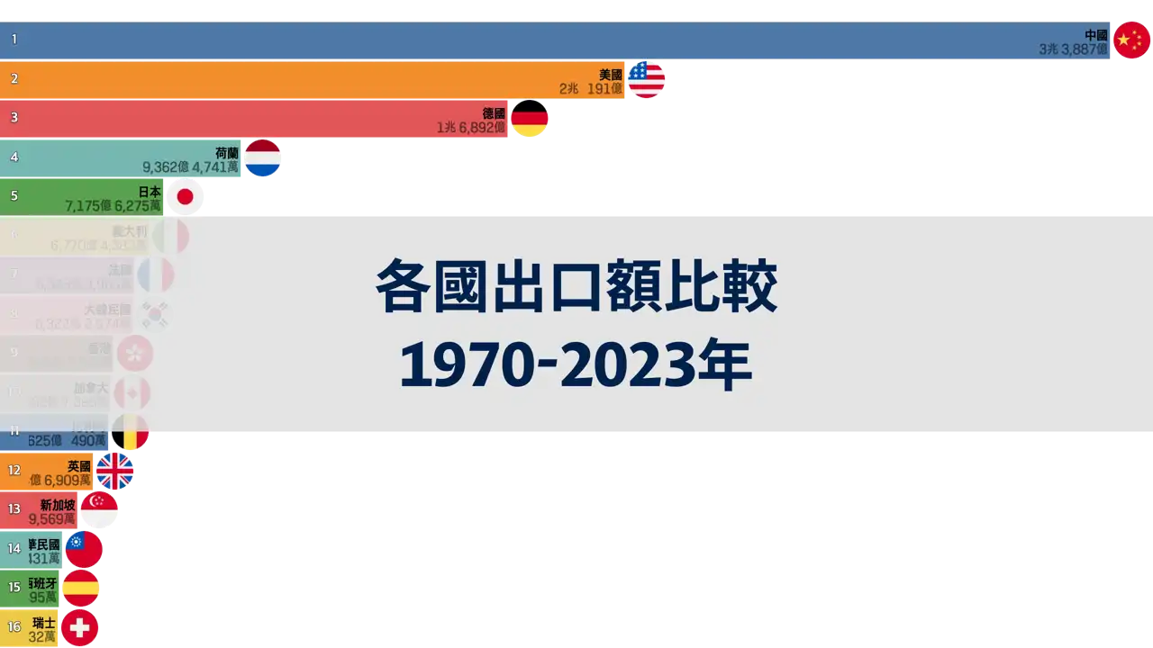 各國出口額比較-1970年至2023年