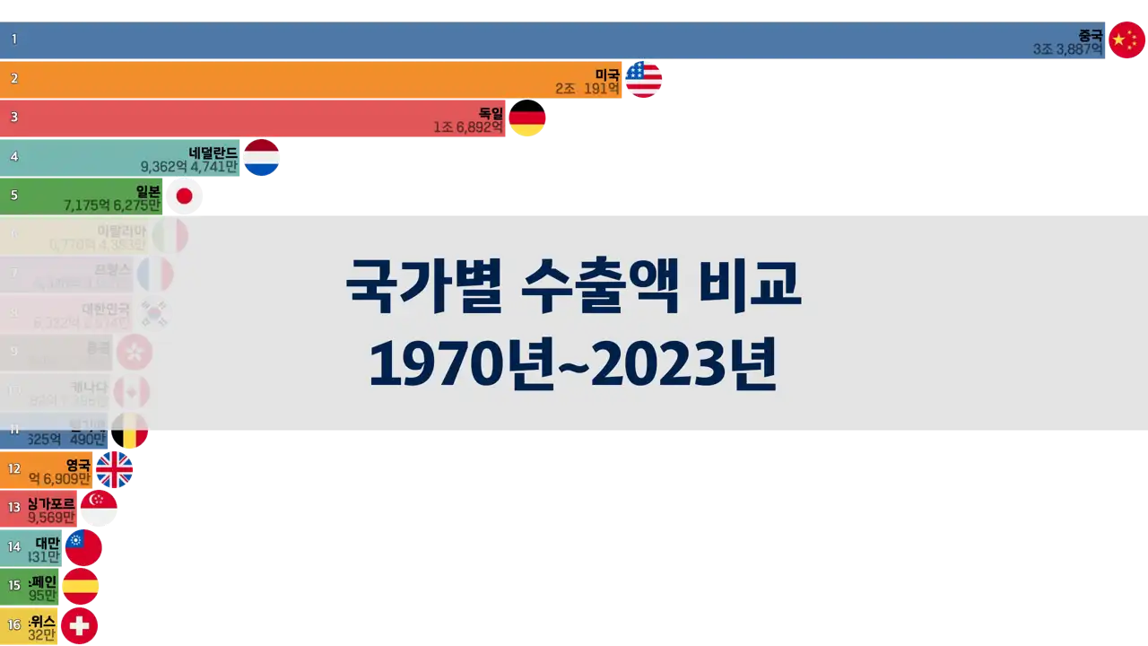 국가별-수출액-비교-1970년부터-2023년까지