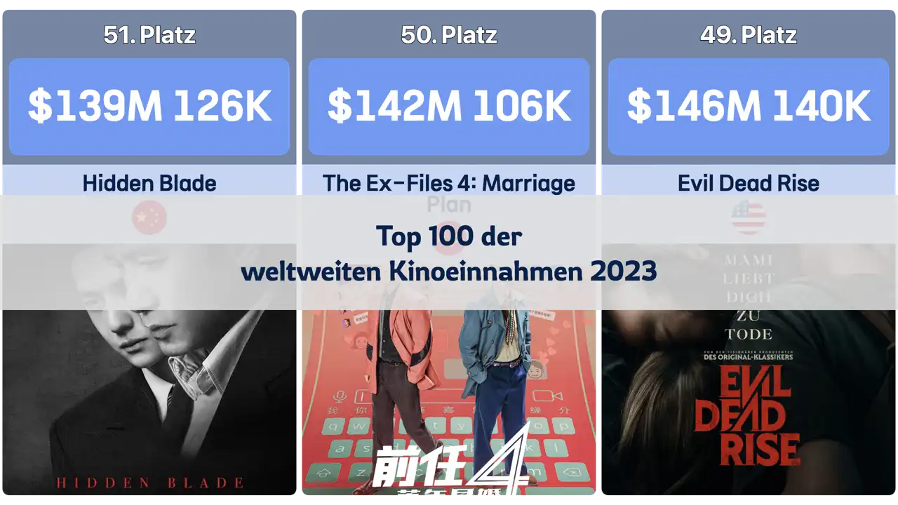 Top 100 der weltweiten Kinoeinnahmen 2023