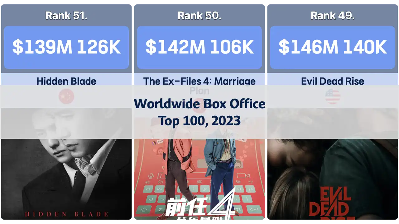 Worldwide Box Office Top 100, 2023