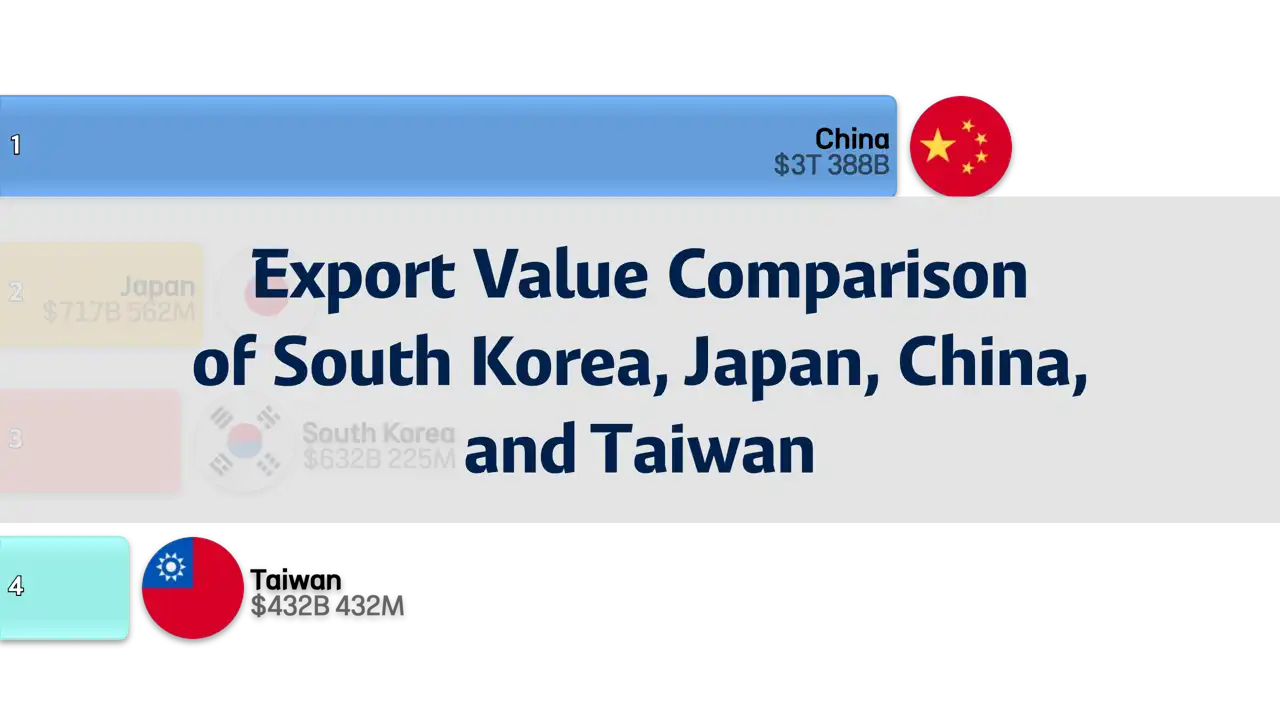 export-value-comparison-of-south-korea-japan-china-and-taiwan-1981-2023