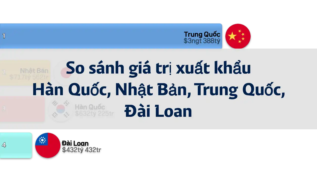 so-sánh-giá-trị-xuất-khẩu-của-hàn-quốc-nhật-bản-trung-quốc-và-đài-loan-1981-2023