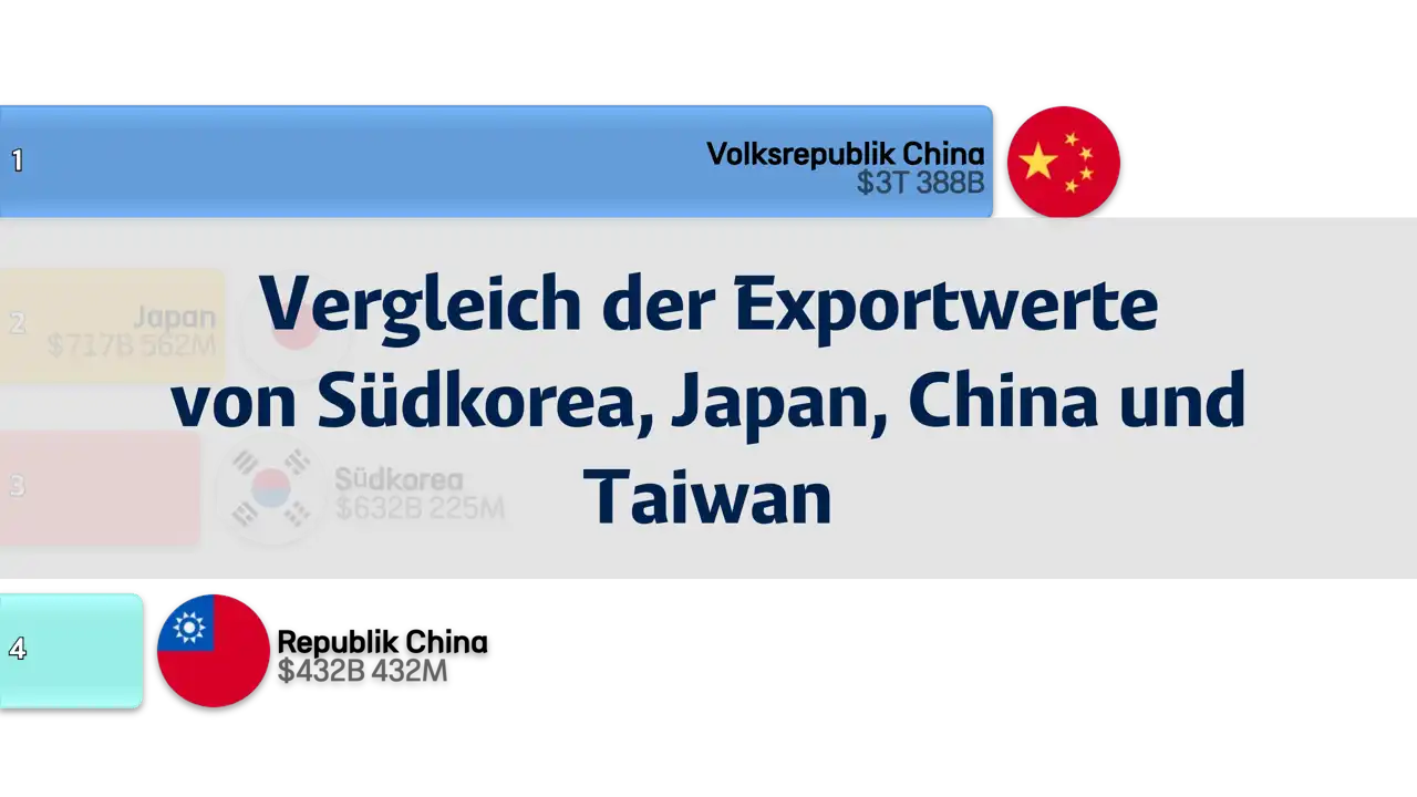 vergleich-der-exportwerte-von-südkorea-japan-china-und-taiwan-1981-2023