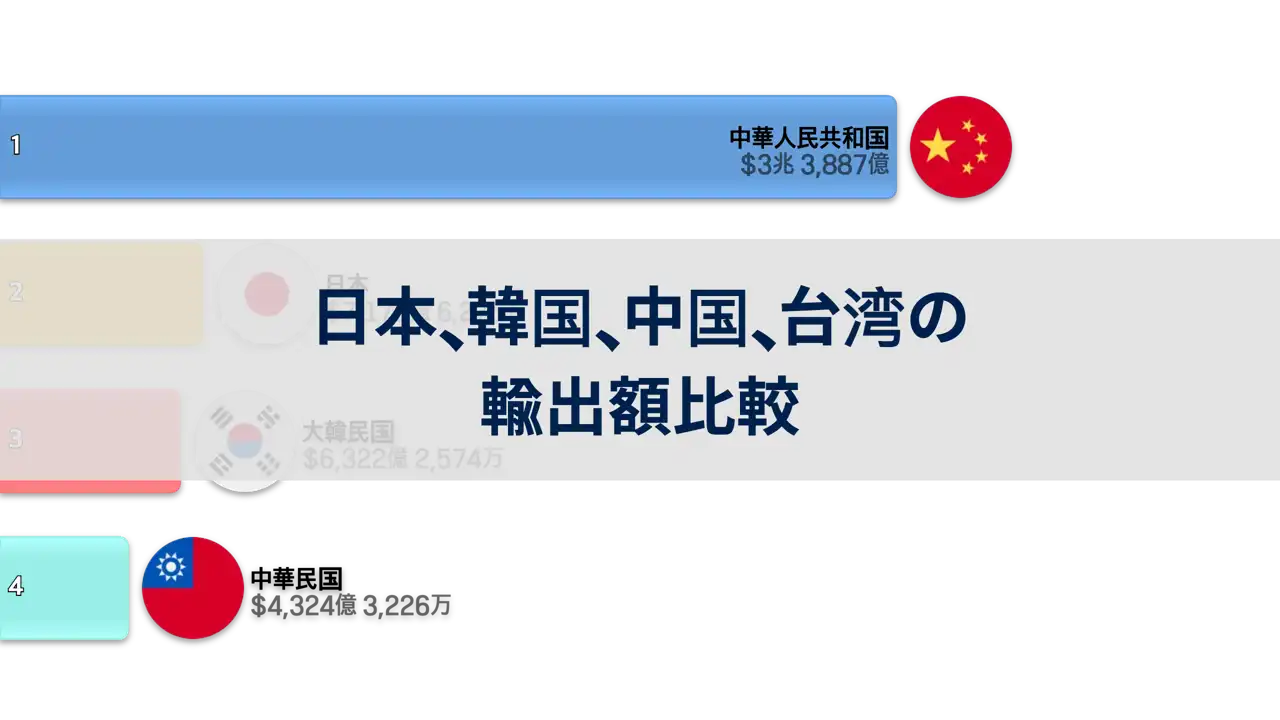 日本-韓国-中国-台湾の輸出額比較-1981-2023