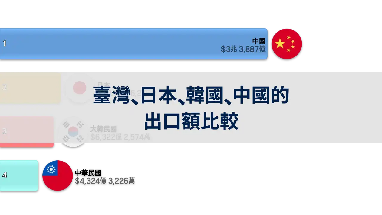 臺灣-日本-韓國-中國的出口額比較-1981-2023