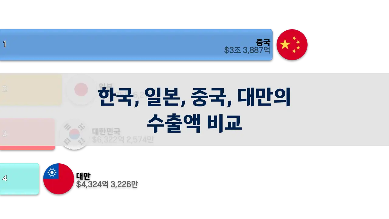 한국-일본-중국-대만의-수출액-비교-1981-2023