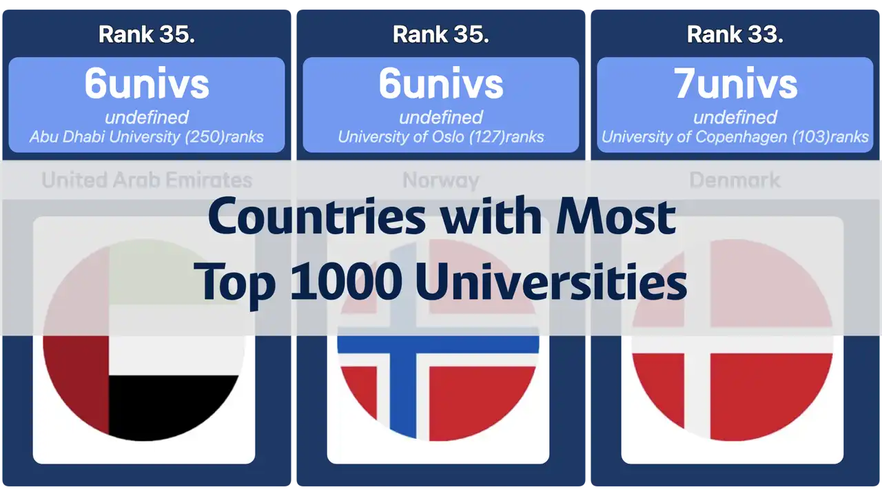 Countries with the Most Universities in the Global Top 1000, 2024