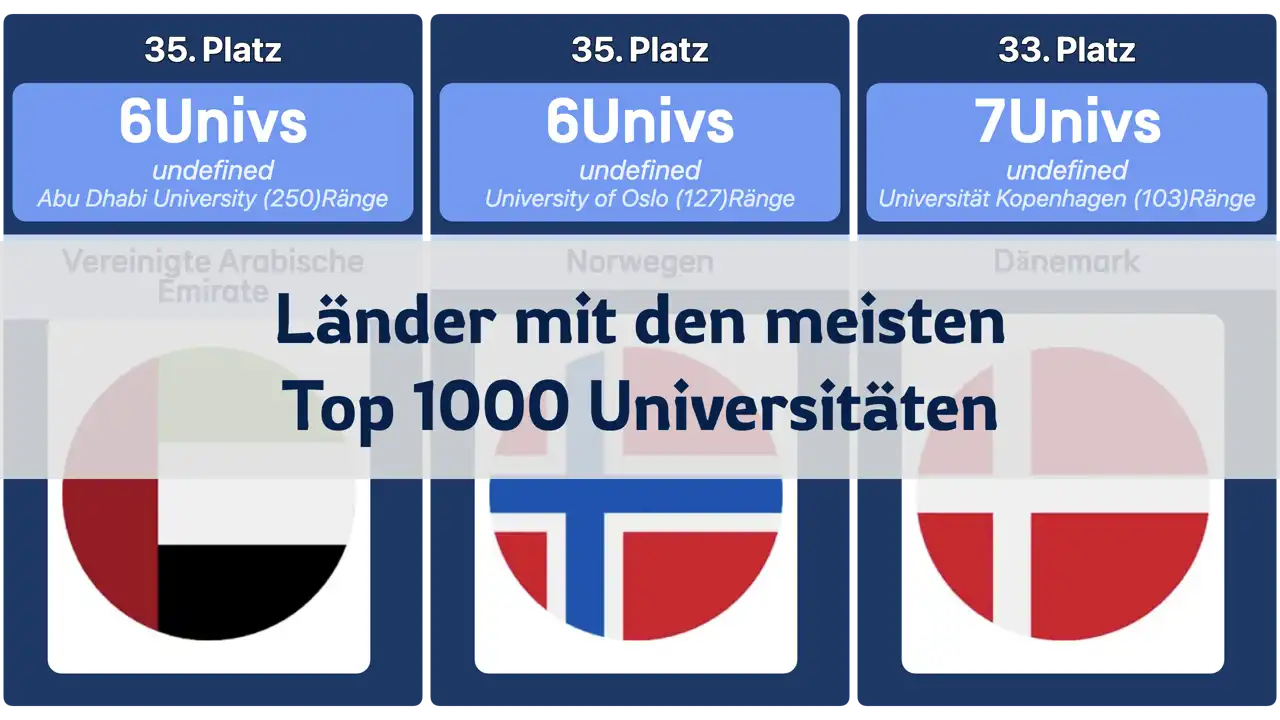 Länder mit den meisten Universitäten in den globalen Top 1000, 2024