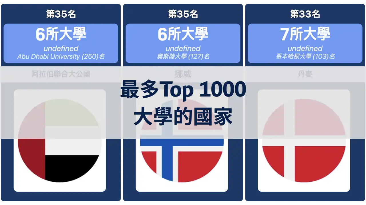 擁有最多全球Top 1000大學的國家, 2024年