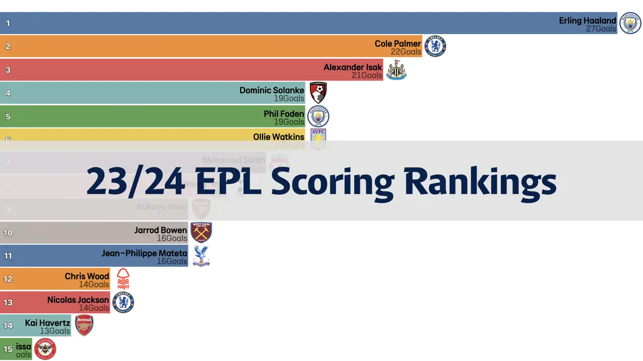 23-24-season-epl-round-by-round-scoring-rankings