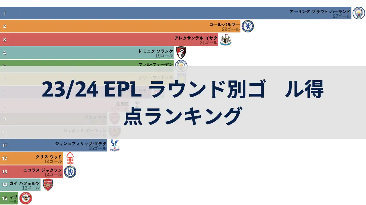 23/24シーズン イングランドプレミアリーグ（EPL） ラウンド別ゴール得点ランキング