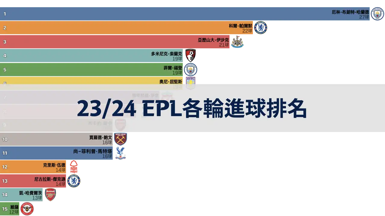 23-24賽季英格蘭超級聯賽-epl-各輪進球排名
