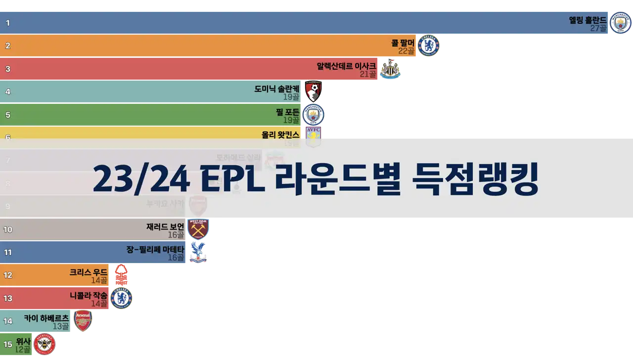 23-24시즌-잉글랜드-프리미어리그-epl-라운드별-득점랭킹