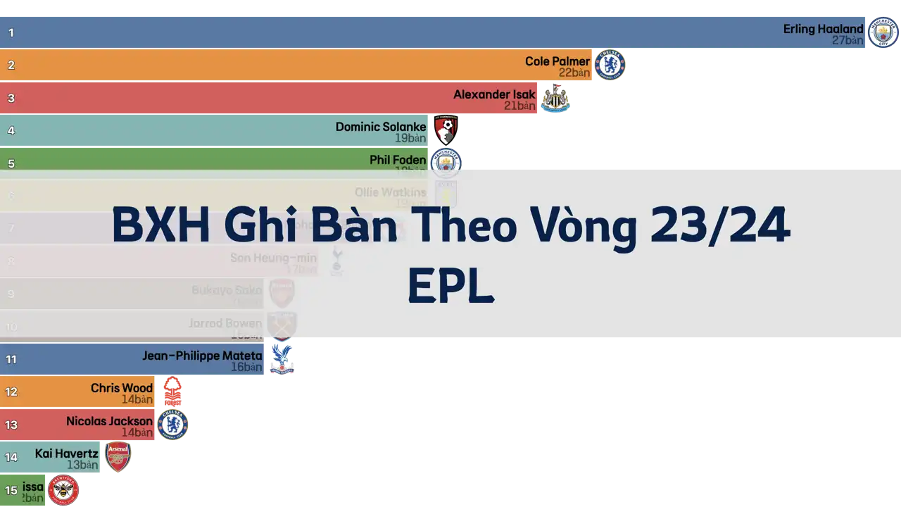 Bảng Xếp Hạng Ghi Bàn Theo Vòng Premier League (EPL) Mùa Giải 23/24