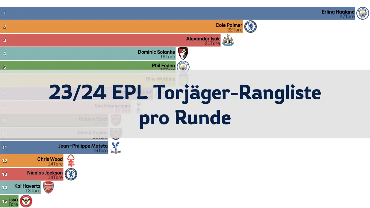 torjäger-rangliste-pro-runde-der-premier-league-epl-saison-23-24