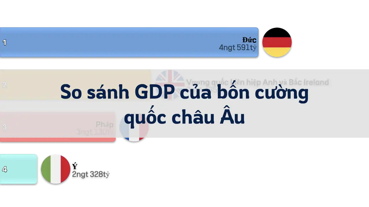 So sánh GDP của bốn cường quốc châu Âu, từ năm 1980 đến năm 2024