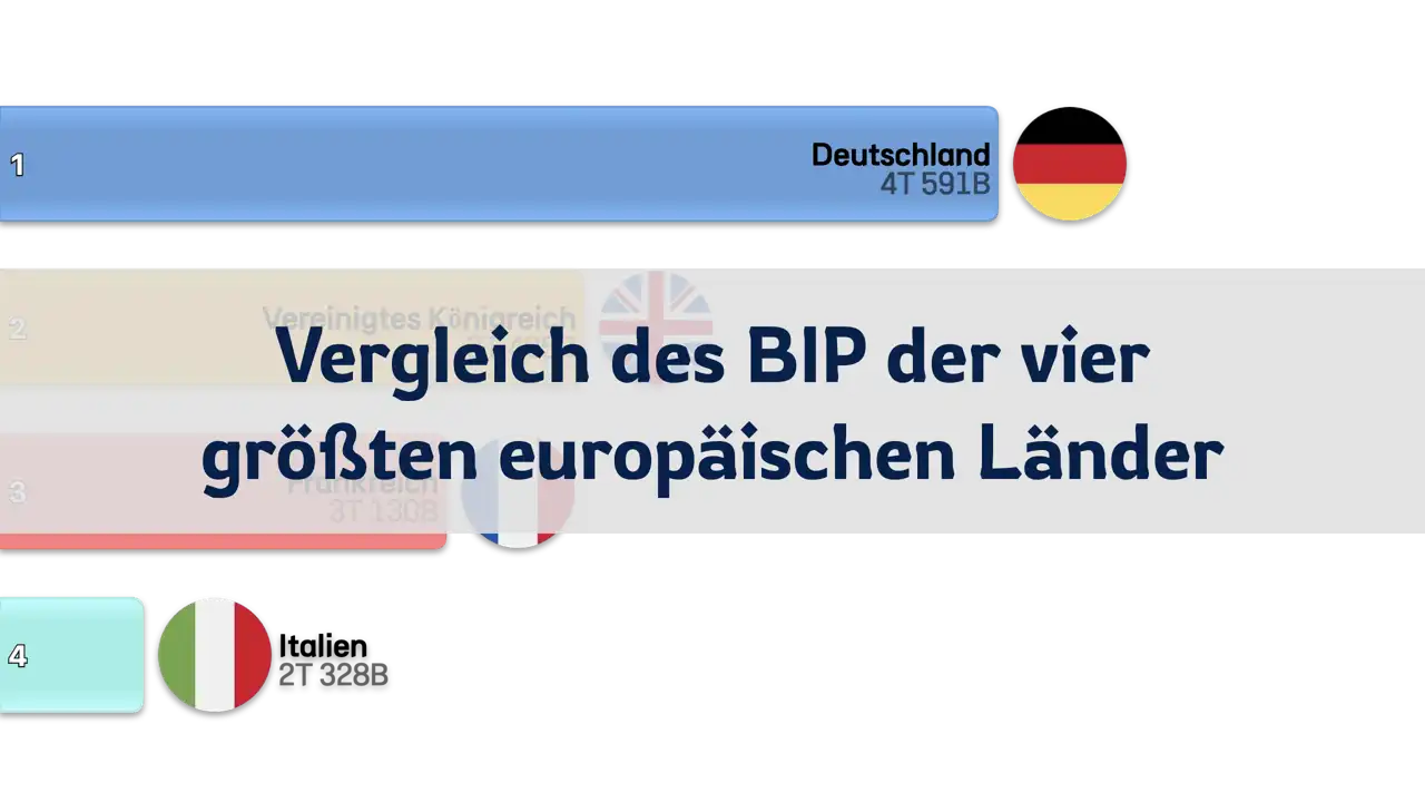 Vergleich des BIP der vier größten europäischen Länder, 1980 bis 2024