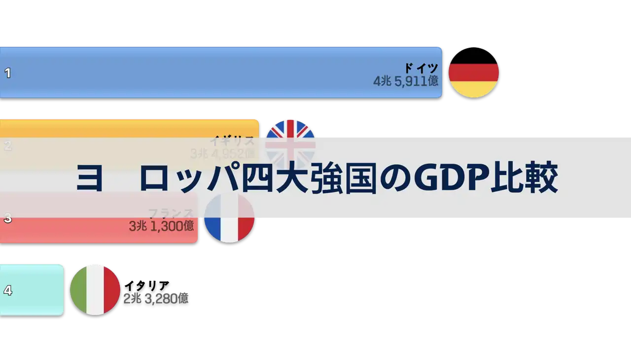 ヨーロッパ四大強国のGDP比較、1980年から2024年まで