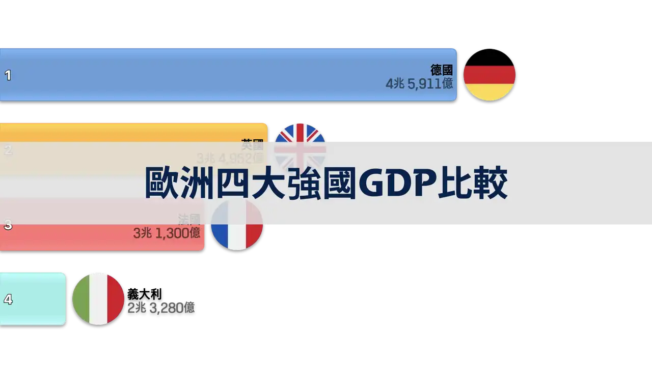 歐洲四大強國GDP比較，1980年至2024年