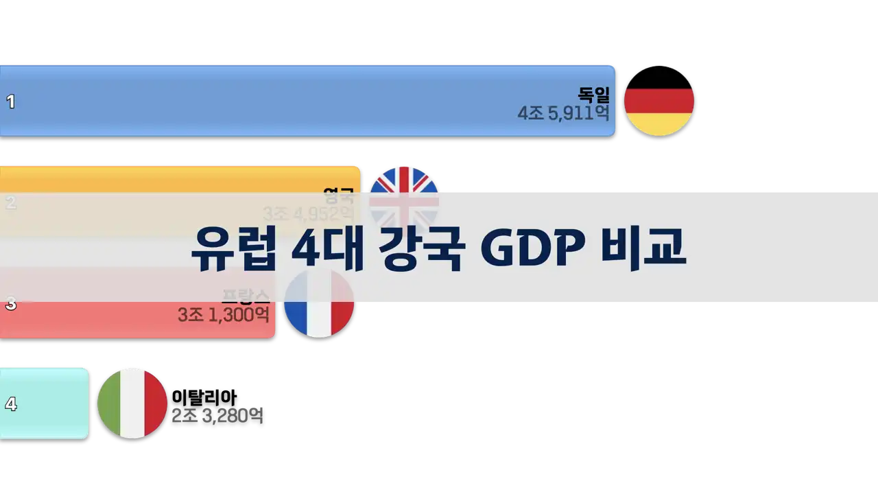 유럽 4대 강국 GDP 비교, 1980년부터 2024년까지