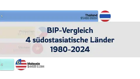 BIP-Vergleich von 4 südostasiatischen Ländern, 1980 bis 2024 thumbnail image