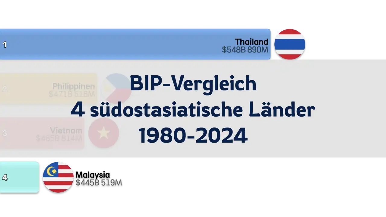 BIP-Vergleich von 4 südostasiatischen Ländern, 1980 bis 2024