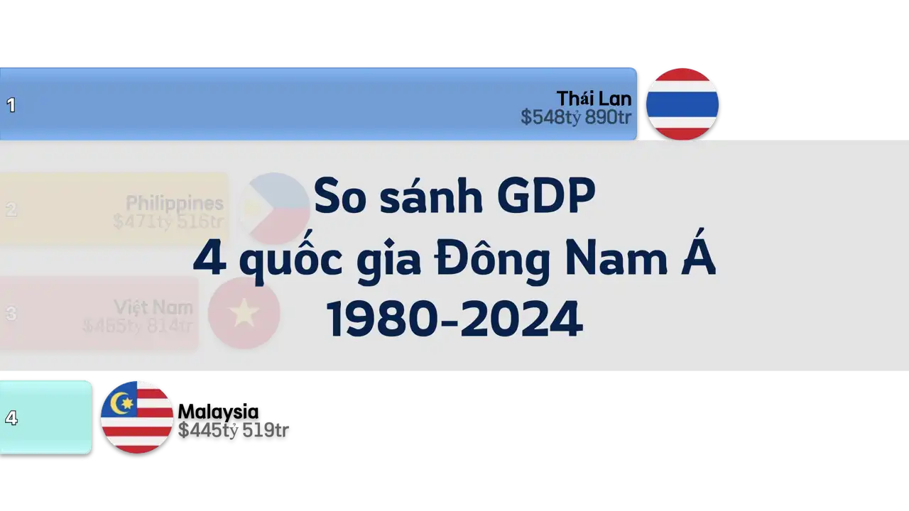 So sánh GDP của 4 quốc gia Đông Nam Á, từ năm 1980 đến 2024