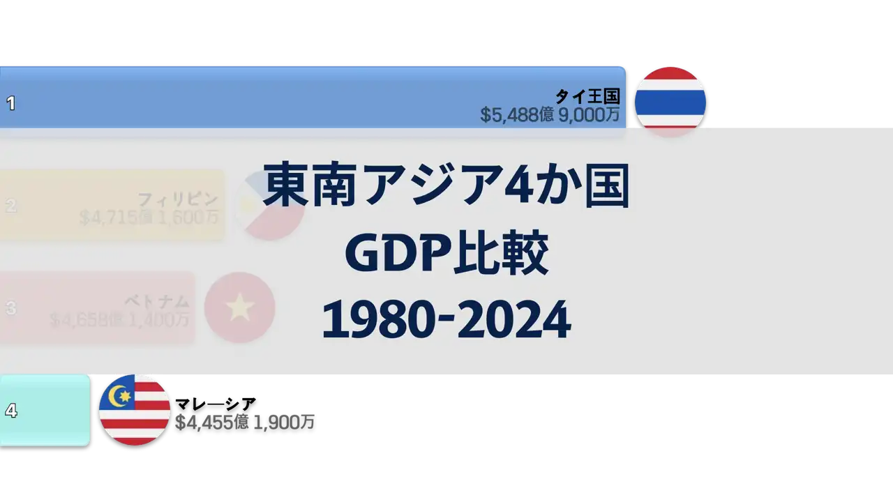 東南アジア4か国のGDP比較, 1980年から2024年まで